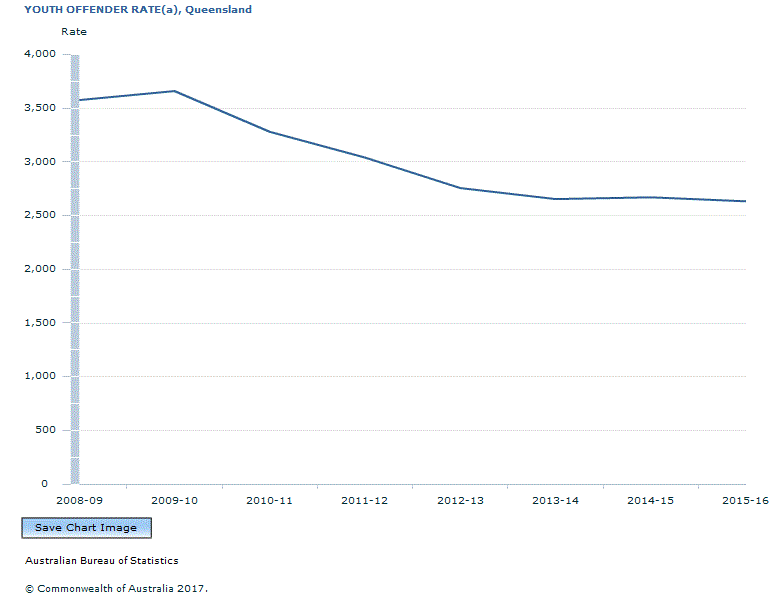 Graph Image for YOUTH OFFENDER RATE(a), Queensland